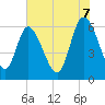Tide chart for Wolf Island, Georgia on 2025/06/7