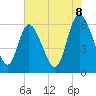 Tide chart for Wolf Island, Georgia on 2025/06/8