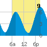 Tide chart for Wolf Island, Georgia on 2025/06/9