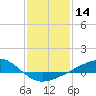 Tide chart for bridge, Wolf River, Mississippi on 2021/01/14