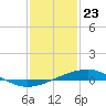 Tide chart for bridge, Wolf River, Mississippi on 2021/01/23