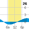 Tide chart for bridge, Wolf River, Mississippi on 2021/01/26