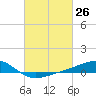 Tide chart for bridge, Wolf River, Mississippi on 2021/02/26