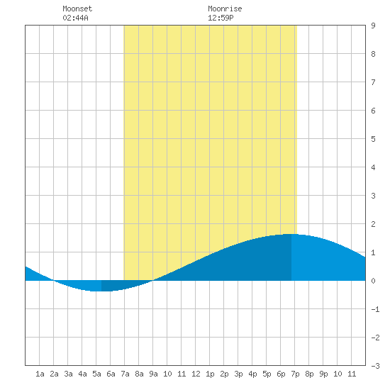 Tide Chart for 2021/03/22