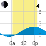 Tide chart for bridge, Wolf River, Mississippi on 2021/04/4