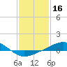 Tide chart for bridge, Wolf River, Mississippi on 2022/01/16