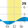 Tide chart for bridge, Wolf River, Mississippi on 2022/01/29