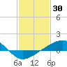 Tide chart for bridge, Wolf River, Mississippi on 2022/01/30