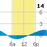 Tide chart for bridge, Wolf River, Mississippi on 2022/02/14