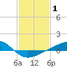 Tide chart for bridge, Wolf River, Mississippi on 2022/02/1