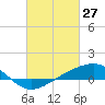Tide chart for bridge, Wolf River, Mississippi on 2022/02/27