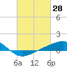 Tide chart for bridge, Wolf River, Mississippi on 2022/02/28