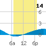 Tide chart for bridge, Wolf River, Mississippi on 2022/03/14