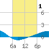 Tide chart for bridge, Wolf River, Mississippi on 2022/03/1