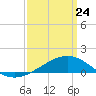 Tide chart for bridge, Wolf River, Mississippi on 2022/03/24
