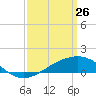 Tide chart for bridge, Wolf River, Mississippi on 2022/03/26