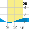 Tide chart for bridge, Wolf River, Mississippi on 2022/03/28