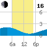 Tide chart for bridge, Wolf River, Mississippi on 2022/11/16