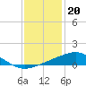 Tide chart for bridge, Wolf River, Mississippi on 2022/12/20