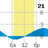 Tide chart for bridge, Wolf River, Mississippi on 2022/12/21