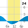 Tide chart for bridge, Wolf River, Mississippi on 2022/12/24