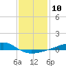 Tide chart for bridge, Wolf River, Mississippi on 2023/01/10