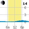 Tide chart for bridge, Wolf River, Mississippi on 2023/01/14