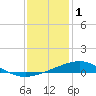 Tide chart for bridge, Wolf River, Mississippi on 2023/01/1