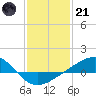 Tide chart for bridge, Wolf River, Mississippi on 2023/01/21
