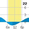 Tide chart for bridge, Wolf River, Mississippi on 2023/01/22