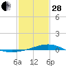 Tide chart for bridge, Wolf River, Mississippi on 2023/01/28