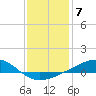 Tide chart for bridge, Wolf River, Mississippi on 2023/01/7