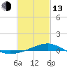 Tide chart for bridge, Wolf River, Mississippi on 2023/02/13