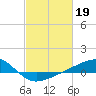 Tide chart for bridge, Wolf River, Mississippi on 2023/02/19