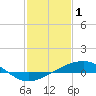 Tide chart for Wolf River, Henderson Avenue bridge, Mississippi on 2023/02/1