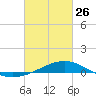 Tide chart for bridge, Wolf River, Mississippi on 2023/02/26