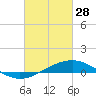 Tide chart for bridge, Wolf River, Mississippi on 2023/02/28