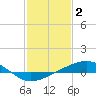 Tide chart for Wolf River, Henderson Avenue bridge, Mississippi on 2023/02/2
