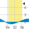 Tide chart for Wolf River, Henderson Avenue bridge, Mississippi on 2023/02/4