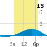 Tide chart for bridge, Wolf River, Mississippi on 2023/03/13