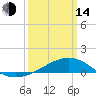 Tide chart for bridge, Wolf River, Mississippi on 2023/03/14