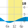 Tide chart for bridge, Wolf River, Mississippi on 2023/03/18
