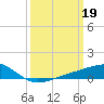 Tide chart for bridge, Wolf River, Mississippi on 2023/03/19