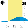Tide chart for bridge, Wolf River, Mississippi on 2023/03/28