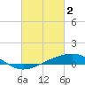 Tide chart for bridge, Wolf River, Mississippi on 2023/03/2