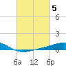 Tide chart for bridge, Wolf River, Mississippi on 2023/03/5