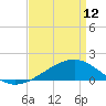 Tide chart for bridge, Wolf River, Mississippi on 2023/04/12