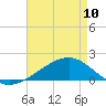 Tide chart for bridge, Wolf River, Mississippi on 2023/05/10