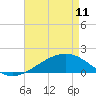 Tide chart for bridge, Wolf River, Mississippi on 2023/05/11