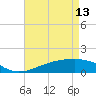 Tide chart for bridge, Wolf River, Mississippi on 2023/05/13